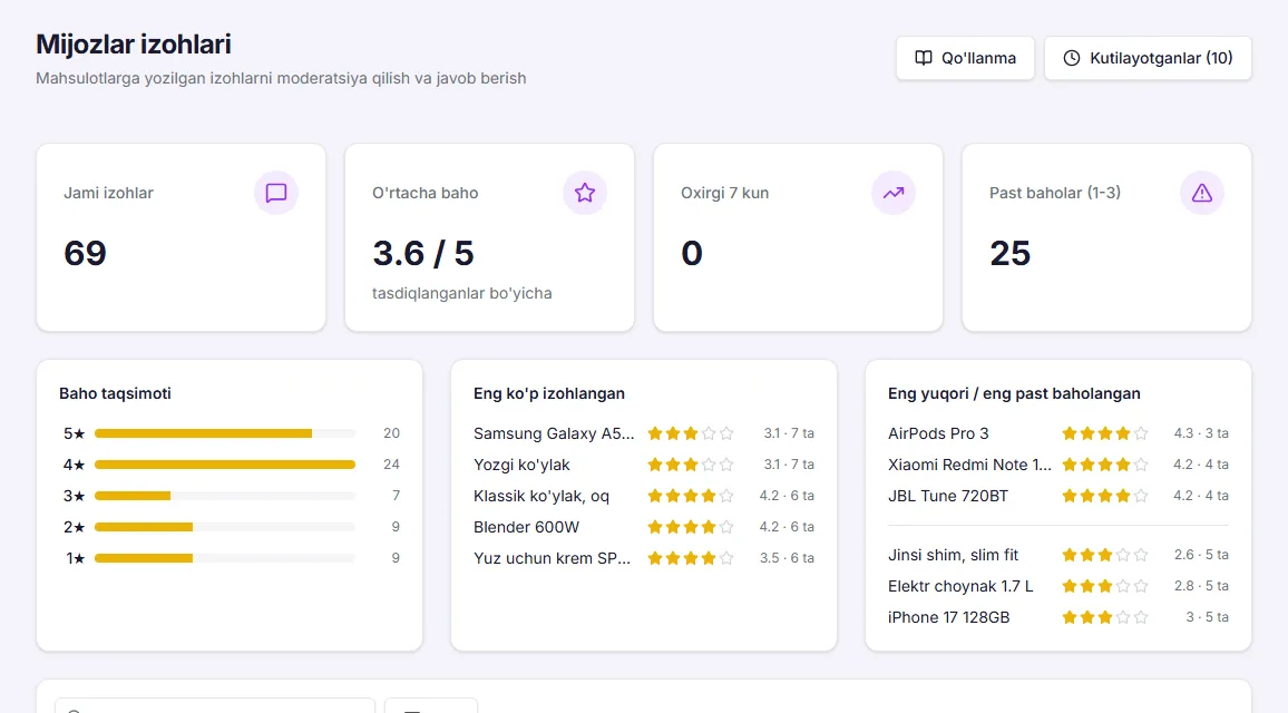 Izohlar: statistika, baho taqsimoti va moderatsiya
